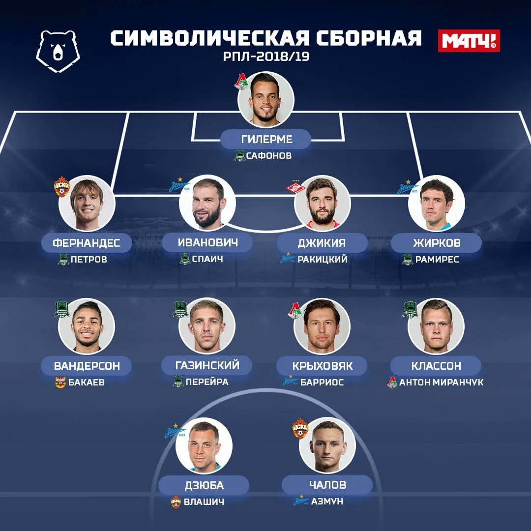 Символическая сборная чм 2018. Символическая сборная чм 2018 по футболу. Символическая сборная лиги 1. Символическая сборная 2018. Символическая сборная аргентины.