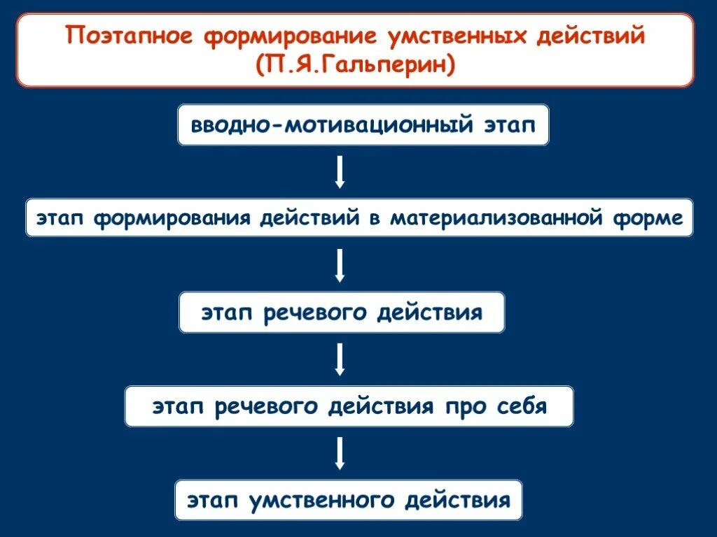 Автор теории формирования умственных действий является. Этапы формирования умственных действий (п. я. гальперин). этапы технологии поэтапного формирования умственных действий. гальперин теория поэтапного формирования умственных действий этапы. гальперин этапы формирования умственных действий.