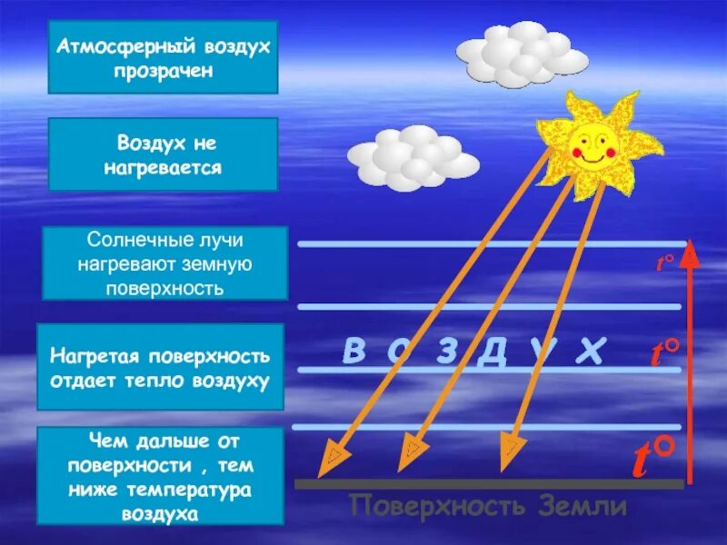 Поэтому воздух устремляется внутрь из областей. Температура воздуха. Нагревание воздуха в атмосфере. Воздух нагревается от солнечных лучей. Тепло в атмосфере схема.