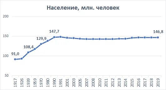 Рост населения России за 100 лет. Население России за последние 100 лет. Динамика населения России за 100 лет. Население РФ график за 100 лет.