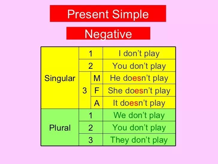 In the afternoon present simple. Present simple negative. Грамматика present simple. Present simple negative упражнения. Презент Симпл негатив.