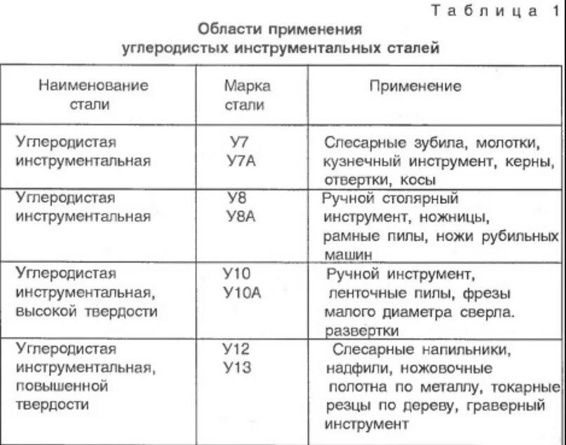 Маркировка углеродистых сталей таблица. Таблица 4.2 марки сталей деталей и инструментов. Таблица маркировки углеродистых и легированных сталей. Таблица инструментальных углеродистых сталей. Углеродистые стали группы