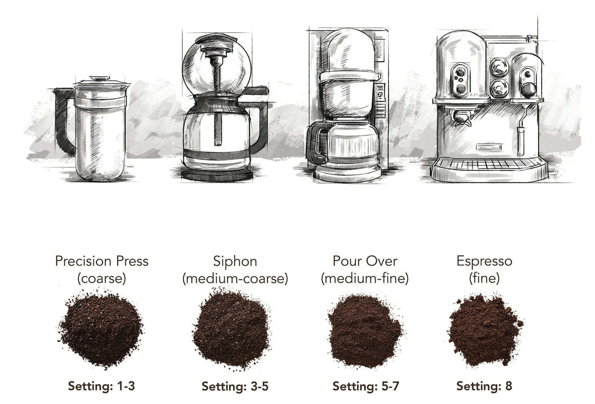 Coffee noun. Coffee Grind Size Chart. Степень помола coarse. Помол Medium Fine. Types of Coffee makers.