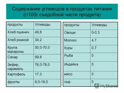 Сколько углеводов содержится в орехах