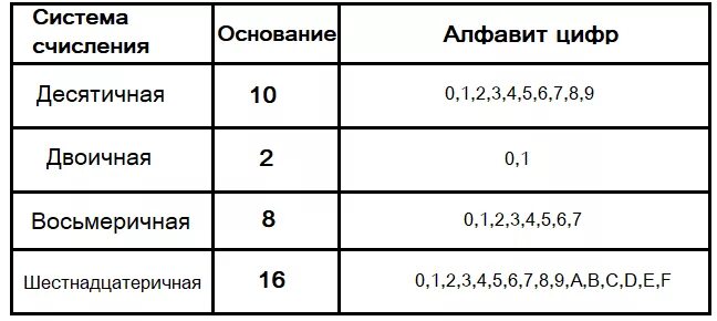 5 ричная система счисления алфавит