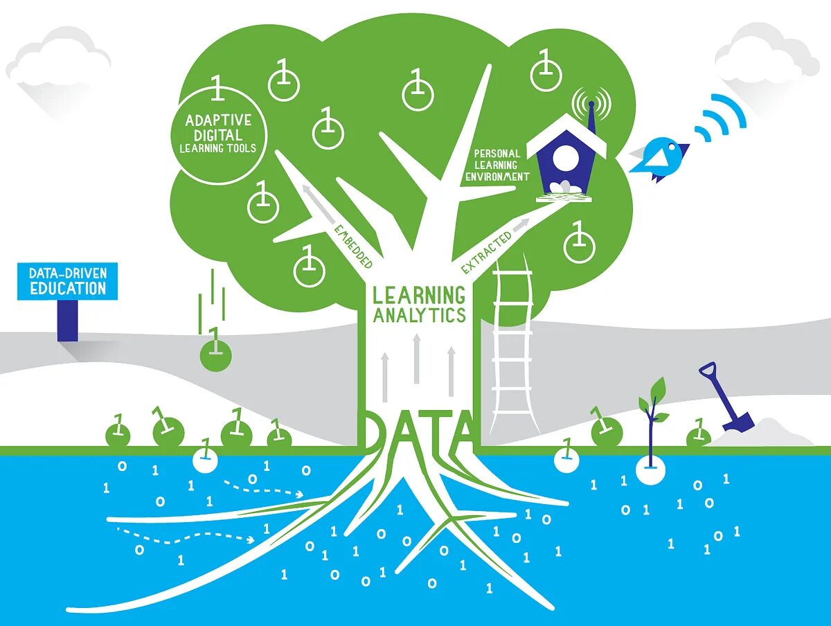 Learning analytics. Education analytics. big data in education. data driven education.