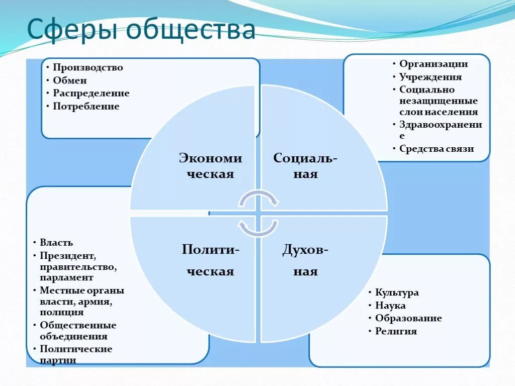 К какой сфере относится творчество. Понятия социальной сферы общества. Социальная сфера жизни общества 6 класс Обществознание. Элементы соц сферы общества. Сфера.