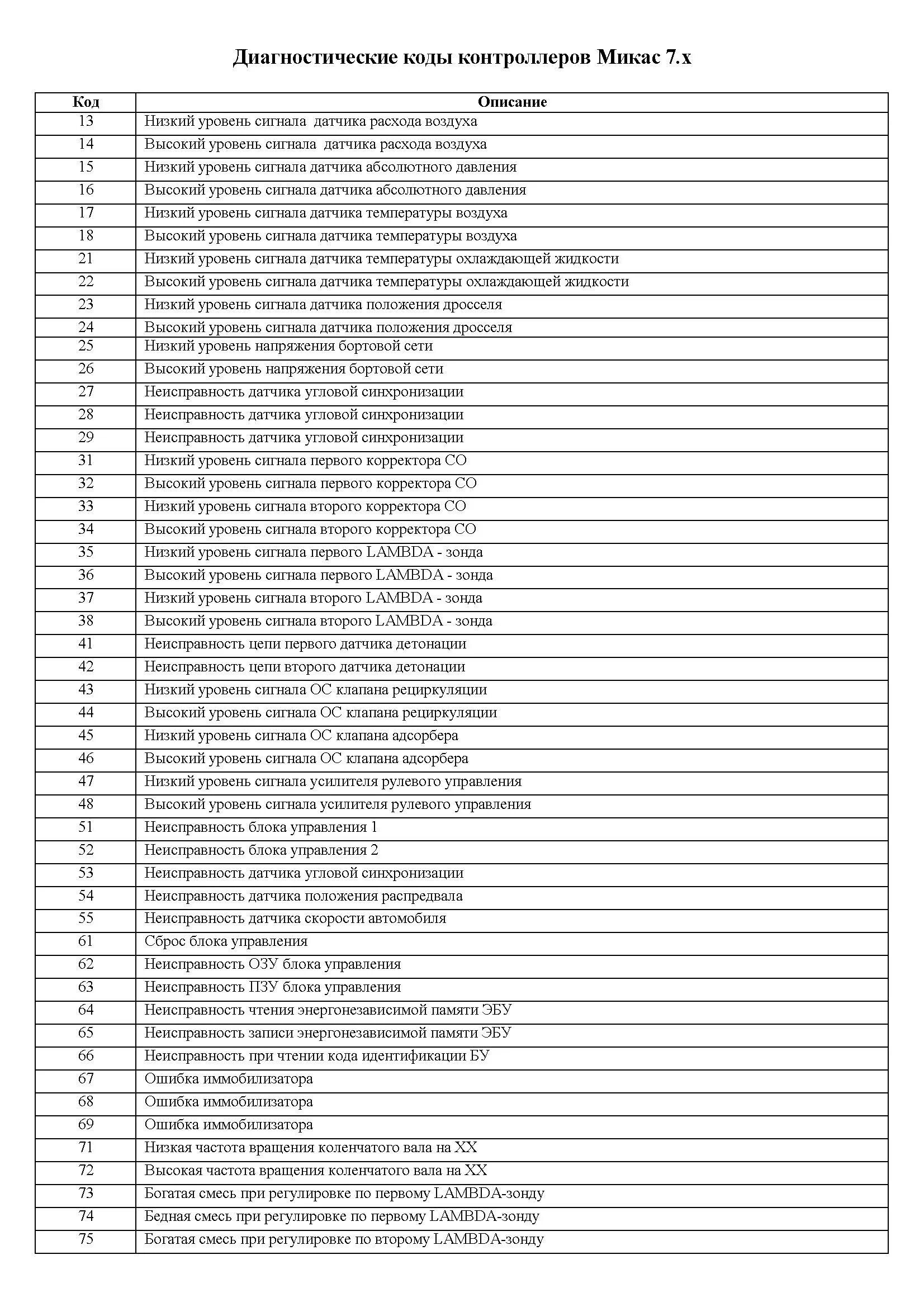 Error code 409. Коды ошибок на 405 двигателе ЗМЗ. Коды ошибок ЗМЗ 406 ГАЗ 31105. Коды ошибок на ГАЗ 3110 двигатель 406. Коды ошибок Газель ЗМЗ 405 евро.