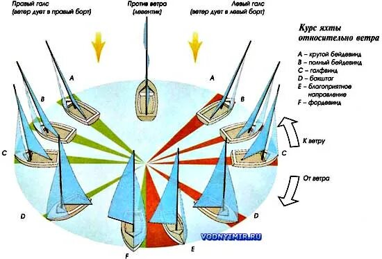 Курсы яхты относительно ветра. Галсы парусного судна схема. Ветер в парусном спорте. Направление ветра в парусном спорте.
