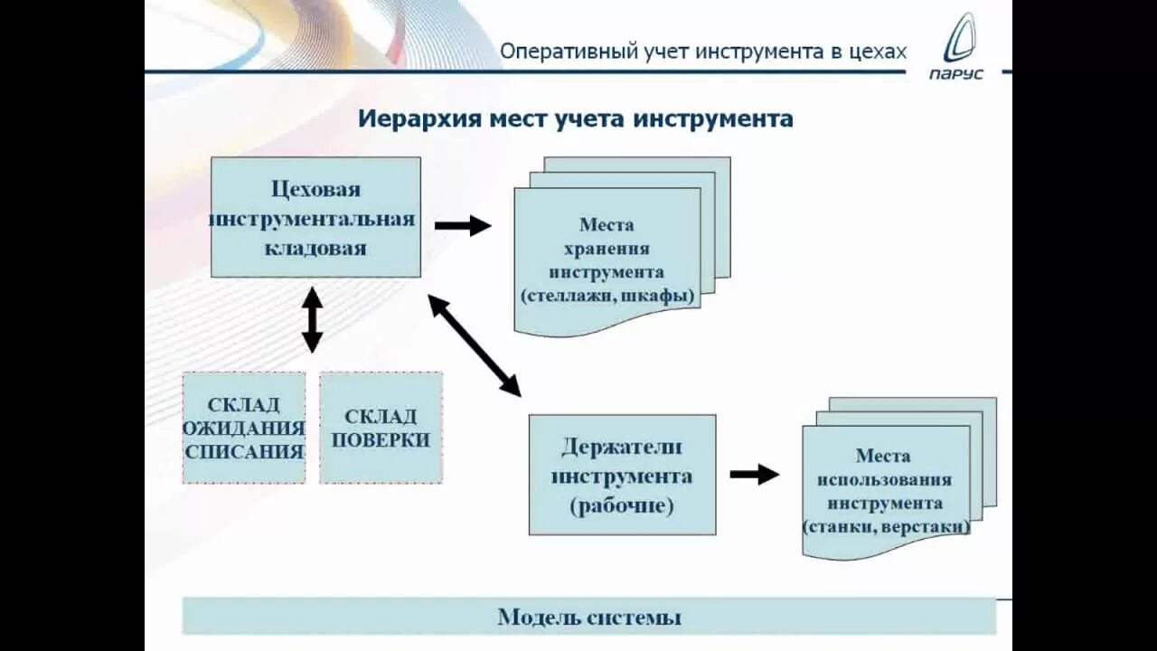 Сектор организации и учета. Учет инструмента. Учет инструмента на производстве. Учет инструмента на предприятии. Складской учет инструмента на предприятии.