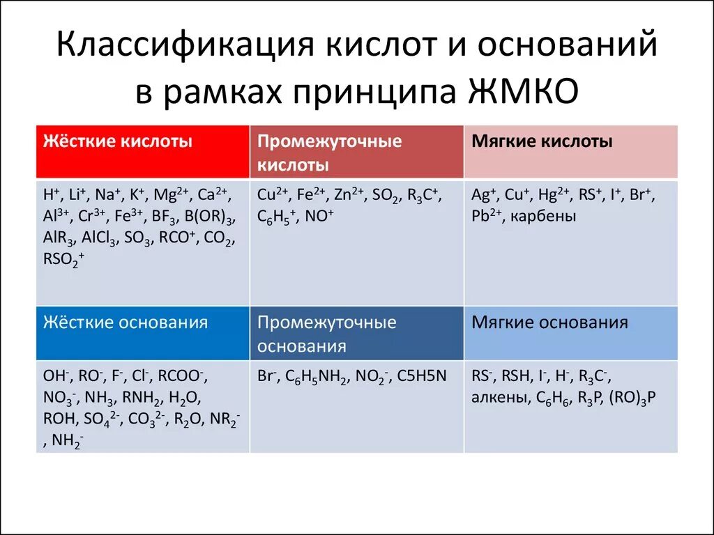 5 любых кислот. Классификация сильных и слабых кислот и оснований. Принцип жестких и мягких кислот и оснований ЖМКО. Основные типы органических кислот и оснований. Виды классификации кислот.