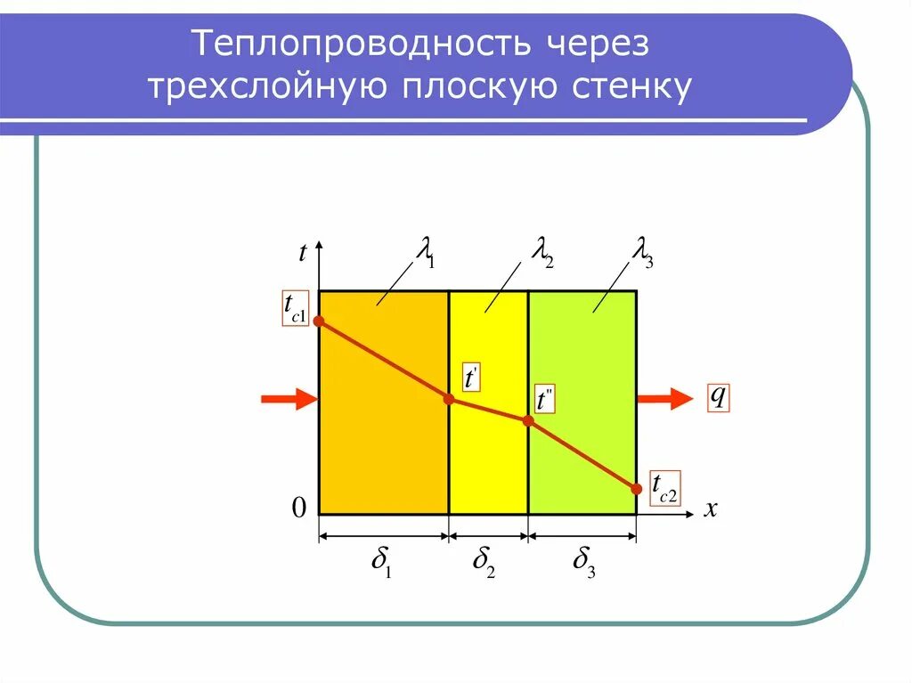 Теплопроводность многослойной плоской стенки. Плоская стенка теплопередача. Теплоотдача через плоскую стенку. Плоская стенка теплопередача. Плоская стенка теплопередача.
