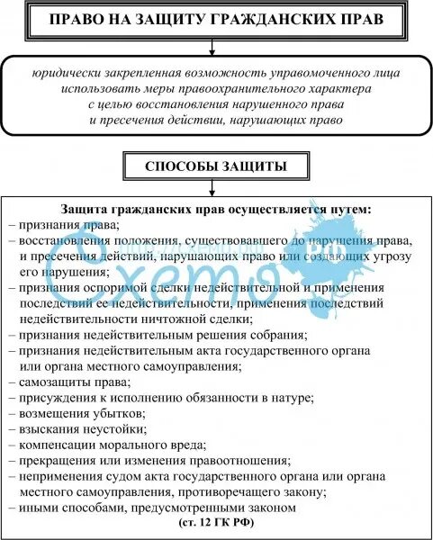 Органы осуществляющие защиту гражданских прав. Способы защиты гражданских прав. Меры правоохранительного характера в гражданском праве. Способы защиты гражданских прав схема. 3 самозащита гражданских прав