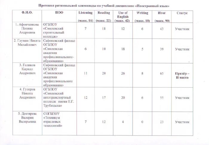 Результаты региональной олимпиады по английскому языку 2024