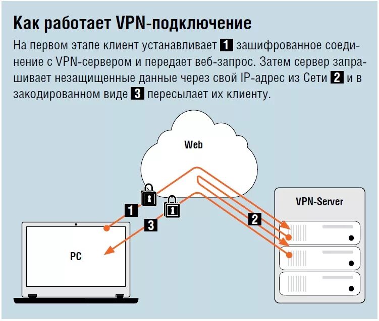 Принцип работы впн. Принцип работы VPN соединения. Как работает VPN схема. VPN схема подключения.