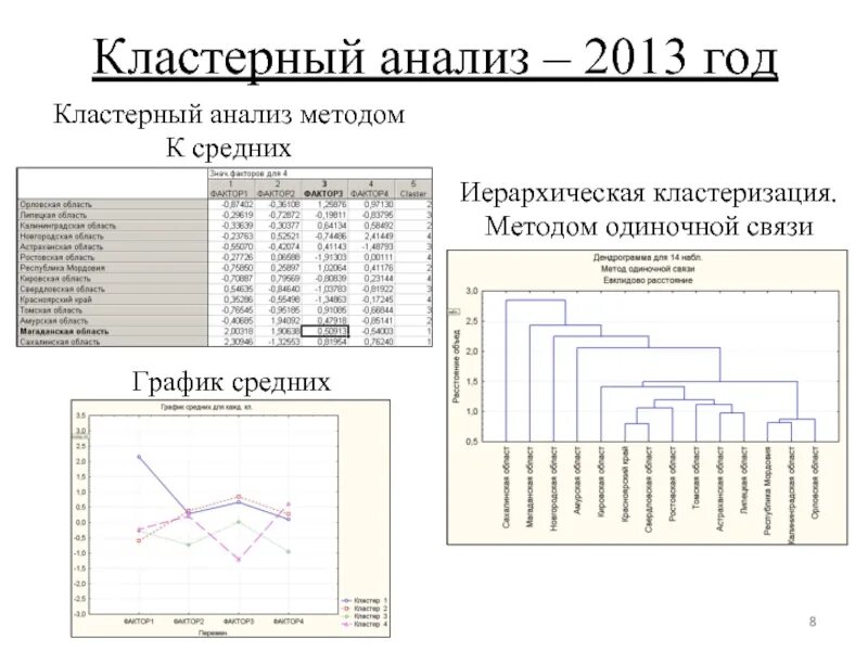 Кластеризация анализ данных. Метод средней связи кластерный анализ. метод уорда в кластерном анализе. метод полной связи в кластерном анализе. кластерный анализ показатели.