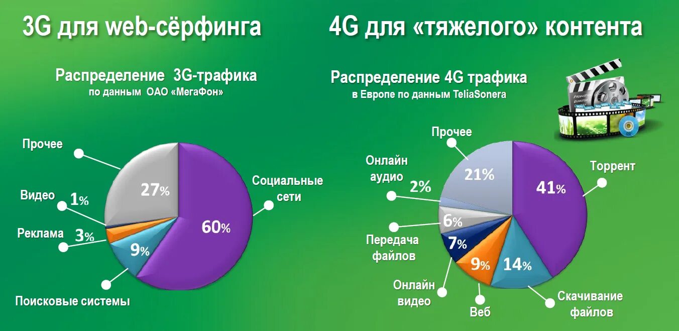 Связь 3g и 4g