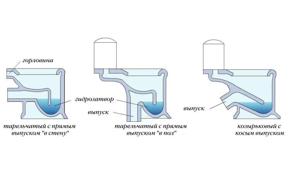 Унитаз косой выпуск какие лучше. Унитаз с вертикальным выпуском в пол схема подключения. Унитаз тарельчатый козырьковый воронкообразный. Унитаз тарельчатый с прямым выпуском схема.