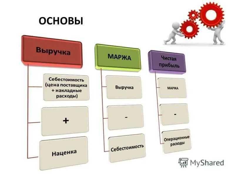 Прибыль и наценка разница. Маржа от прибыли. Маржа прибыль выручка доход. Валовая маржа и маржинальная прибыль. Маржинальность валовой