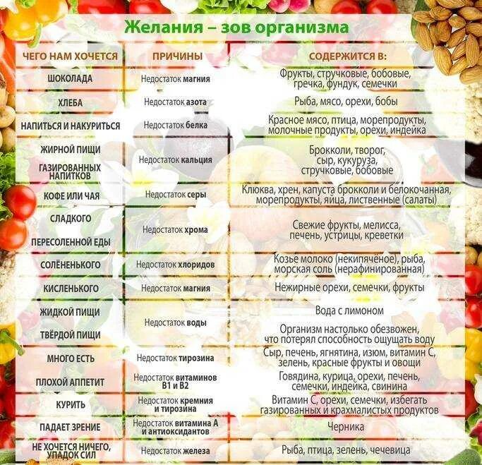 Хочется хлеба чего не хватает. Пянему хочерся слвзкое?. если хочется сладкого чего не хватает в организме. почему хочется сладкого. чего не хватает если хочется сладкого.