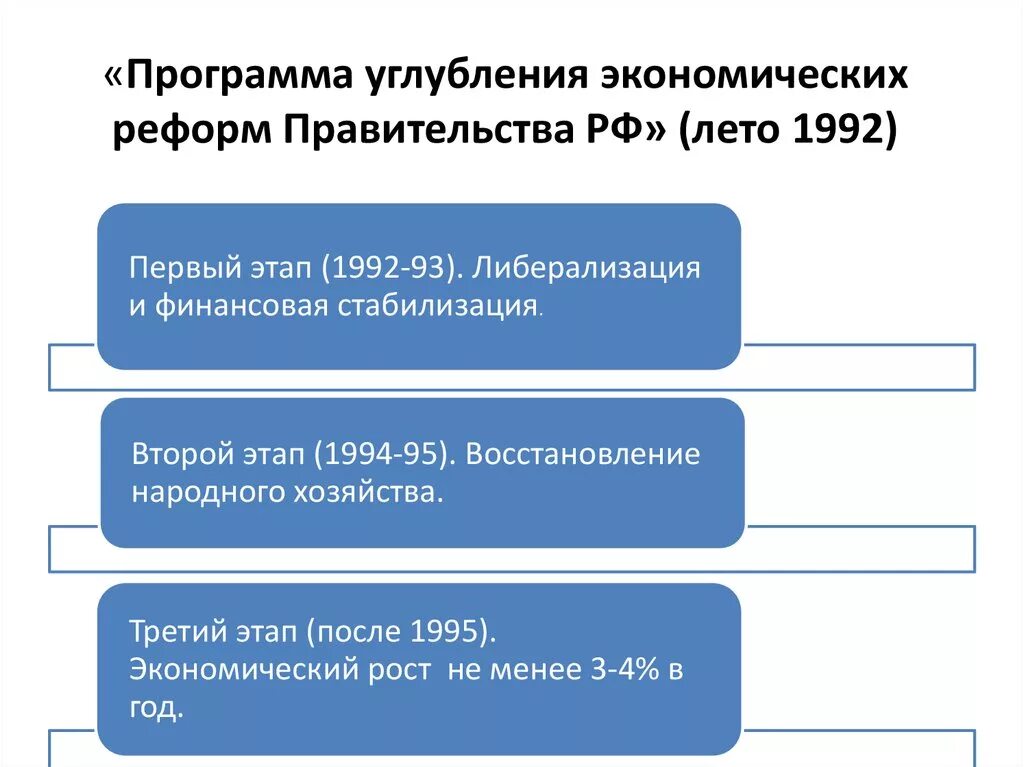 Программы экономических преобразований. Программа экономических реформ. Экономическая реформа 1992. Программа углубления экономических реформ 1992. План российских реформ 1992.