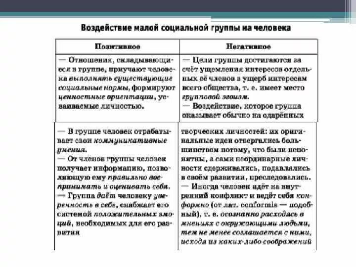 Влияние группы на человека примеры. Воздействия группы на человека положительные и отрицательные. Отрицательное влияние социальных групп на человека. Положительное влияние группы на человека. Воздействие малой социальной группы.