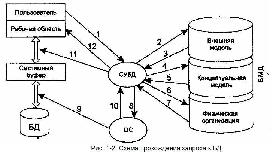 Организация систем управления базами данных. Система управления базами данных схема. Схема взаимодействия пользователя с базой данных. Схема БД СУБД. Физическая независимость данных в БД.