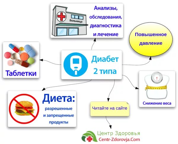 Сахарный диабет стационарное лечение. Лечение сахарного диабета второго типа. Сахарный диабет 2 типа лечение. Медикаментозная терапия СД 2 типа. Диабет 2 типа лечится?.