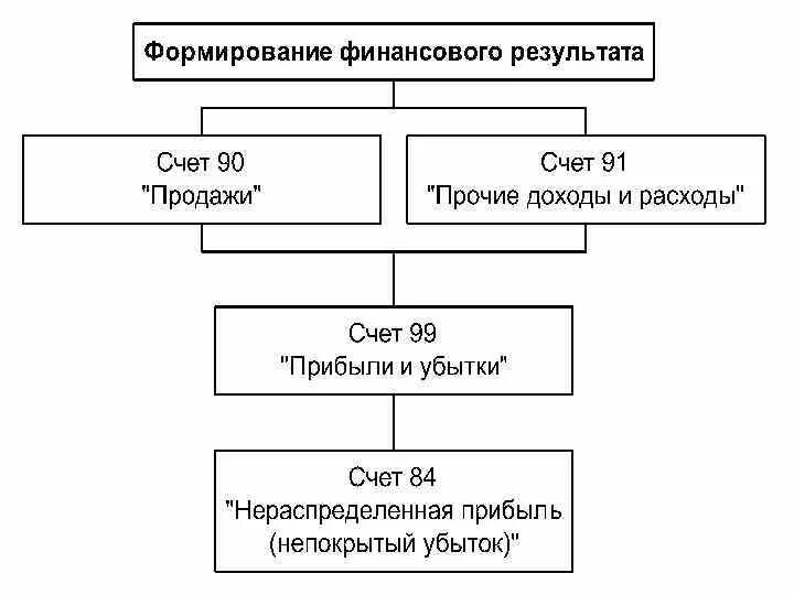 Оформление финансового результата