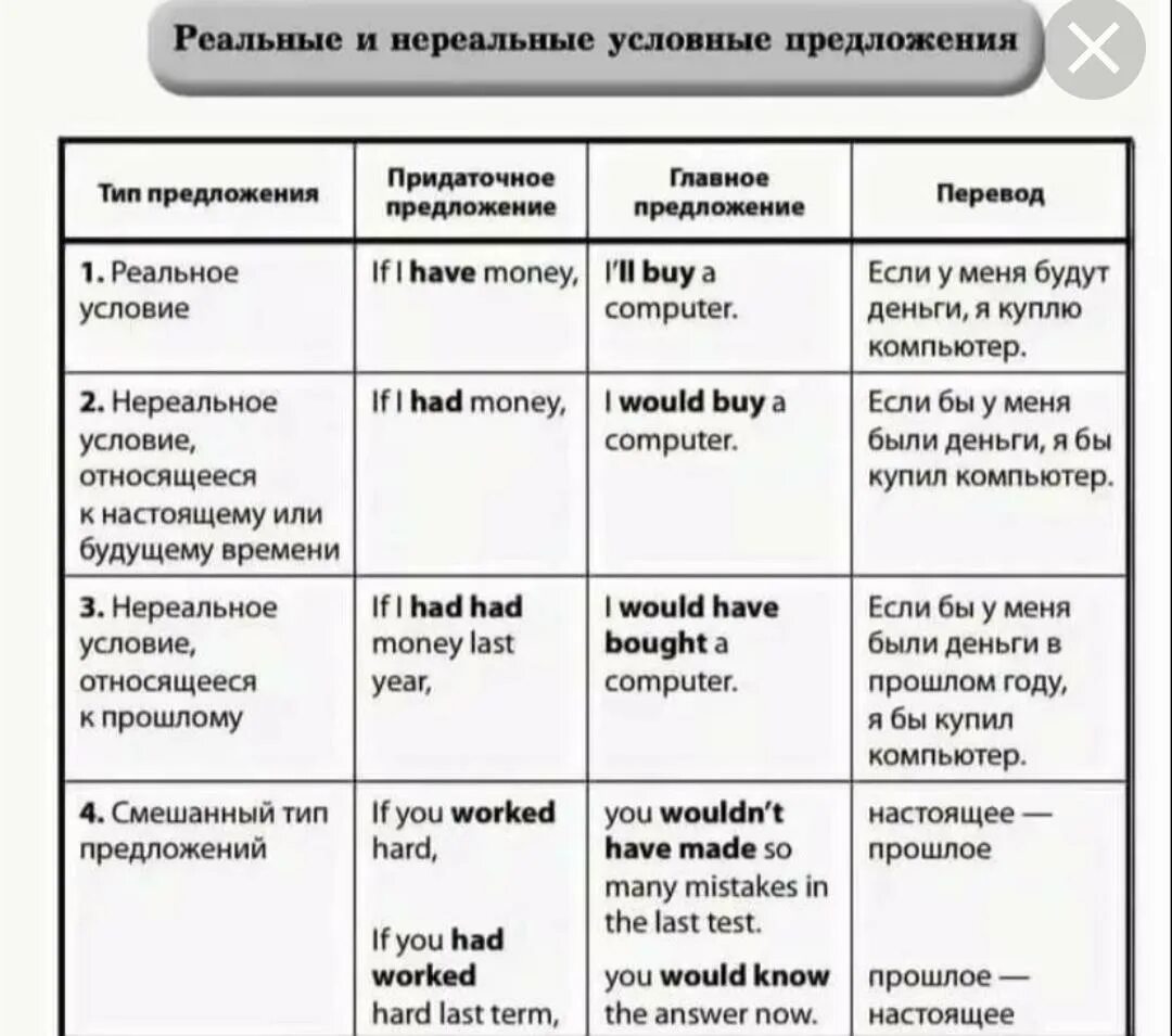 Типы условных предложений в английском языке. Условно придаточные предложения в английском языке. Схема условных предложений в английском языке. Придаточные предложения условия в английском. Условия перевод на английский