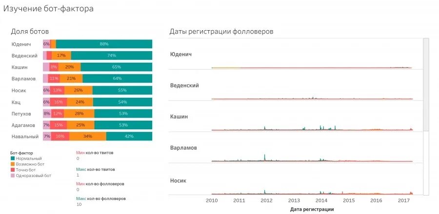 Сколько процентов набрал навальный. Популярность Навального. Популярность Навального по годам. Сколько подписчиков у Навального. Динамика рейтинга Навального по годам.