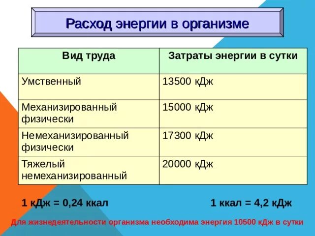 1300 кдж. Затраты энергии в организме. Трата энергии в организме. Затраты энергии в организме человека. Расход энергии в организме повышает гормон.