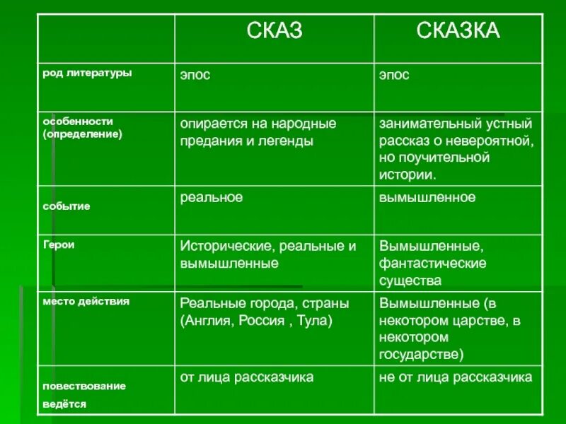 Сопоставьте жанр и произведение. Различия сказа и сказки таблица. различие сказов и сказок. сказ характеристика жанра. признаки сказа.