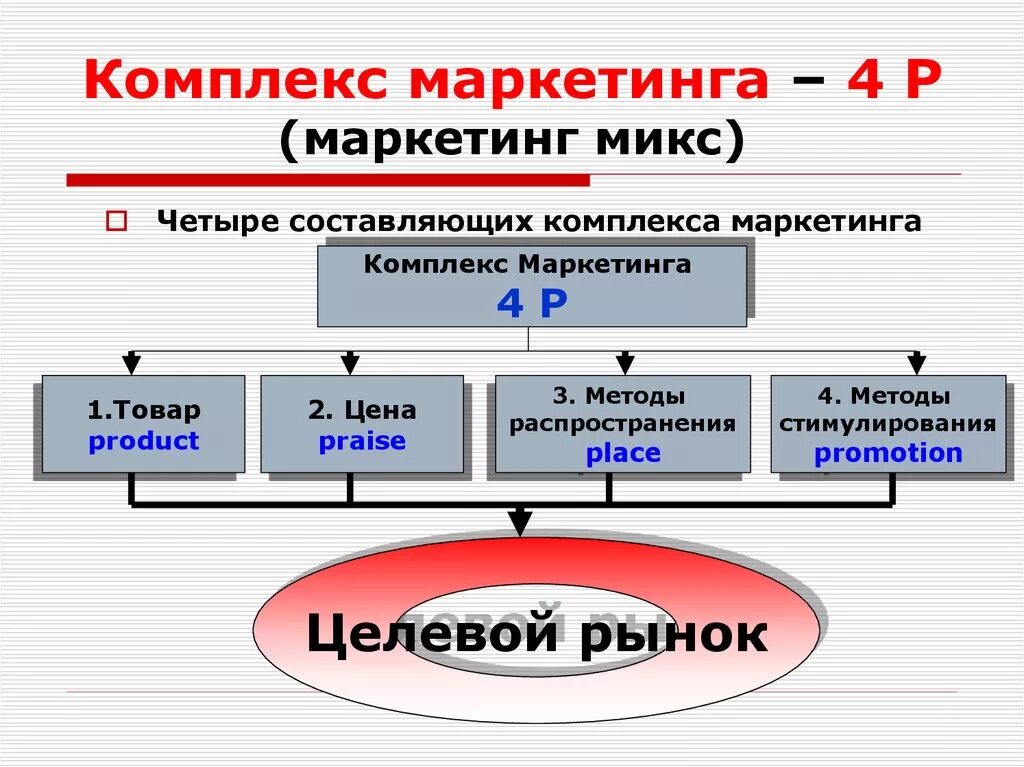 Главный элемент составляющий. Элементы комплекса маркетинга 4р. Основные составляющие комплекса маркетинга. Основные составляющие комплекса маркетинга — 4 р:. 4 Основных элемента комплекса маркетинга.