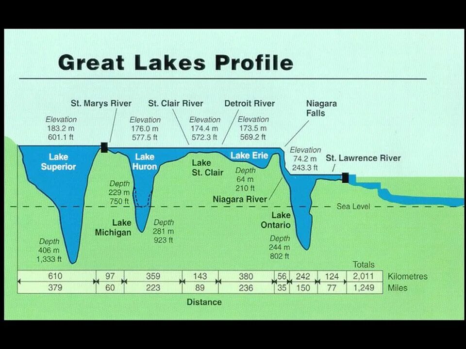 Глубина великих американских озер. Великие американские озера профиль. Великие американские озера схема. Озеро Мичиган глубина. В состав великих американских озер входит