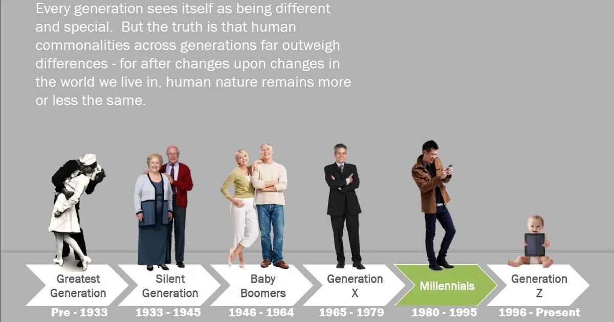 2018 какое поколение. Поколения человечества. Разница поколений. Поколения людей. Поколение x.