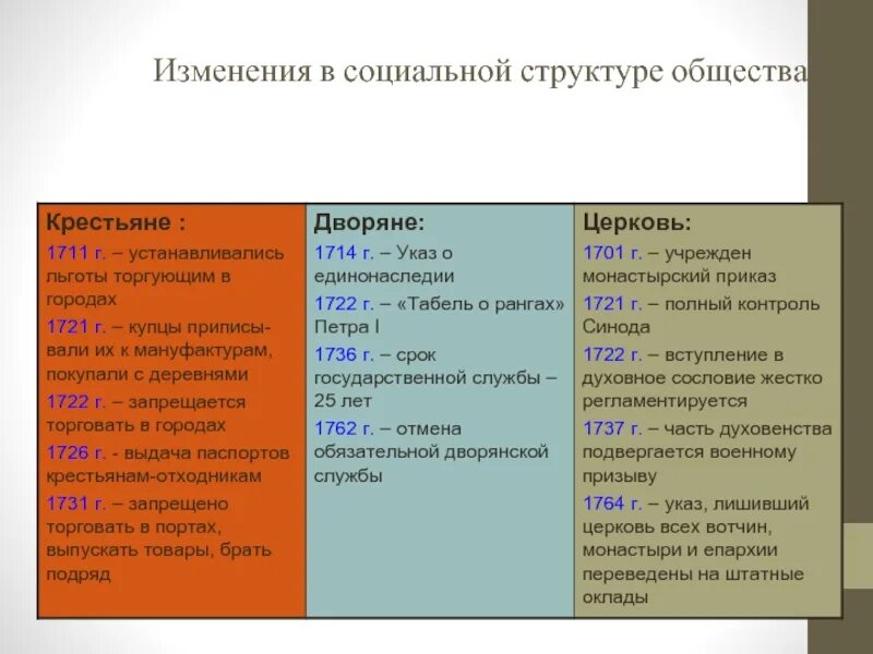 Таблица по изменению в социальной структуре российского общества. Изменение социальной структуры общества. Изменения в социальной структуре российского общества даты. Изменения в соц структуре российского общества.