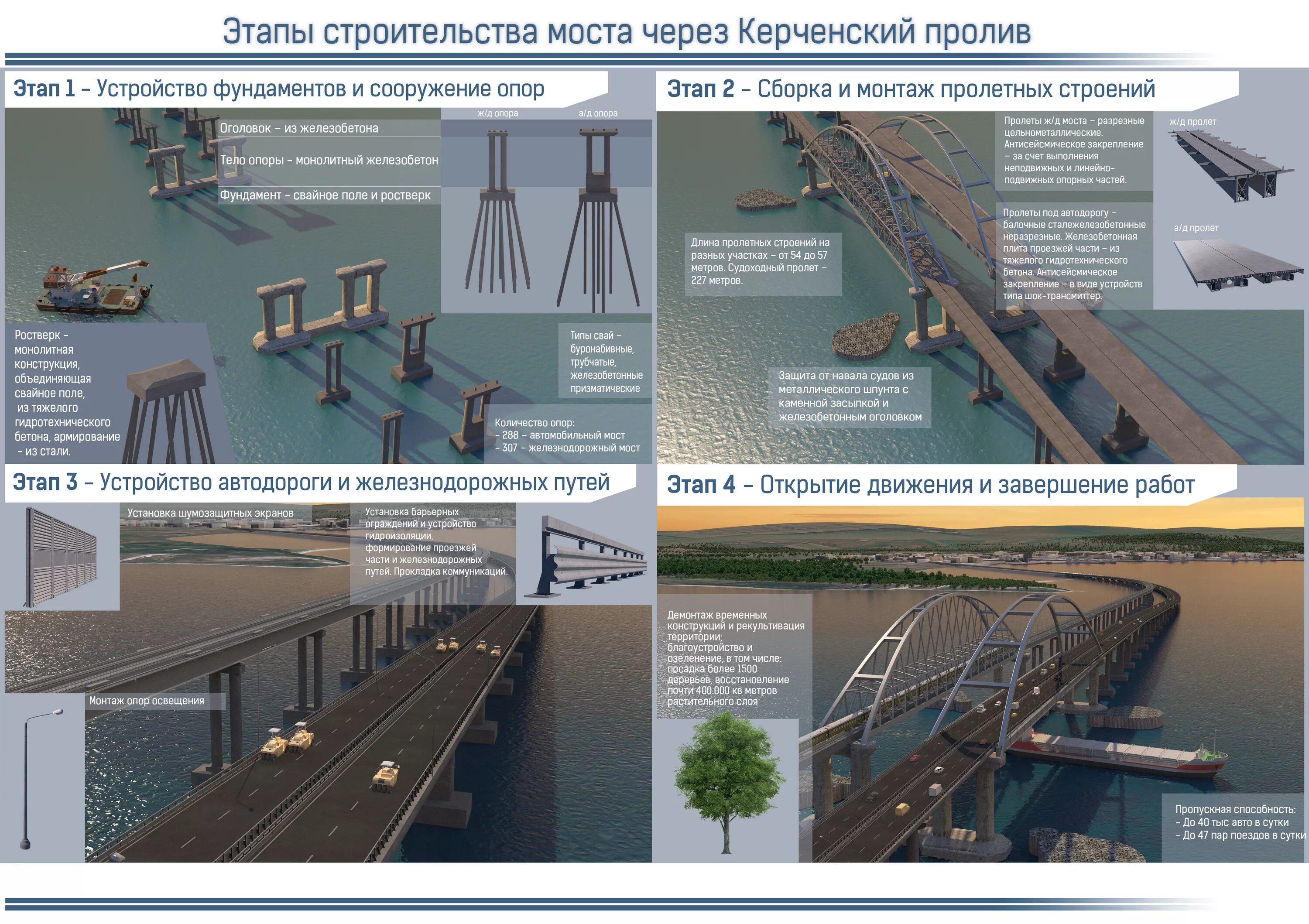 Монтаж пролета. Конструкция Крымского моста через Керченский пролив схема. Этапы строительства Крымского моста. Схема строительства Крымского моста. Крымский мост 1 этап строительства.