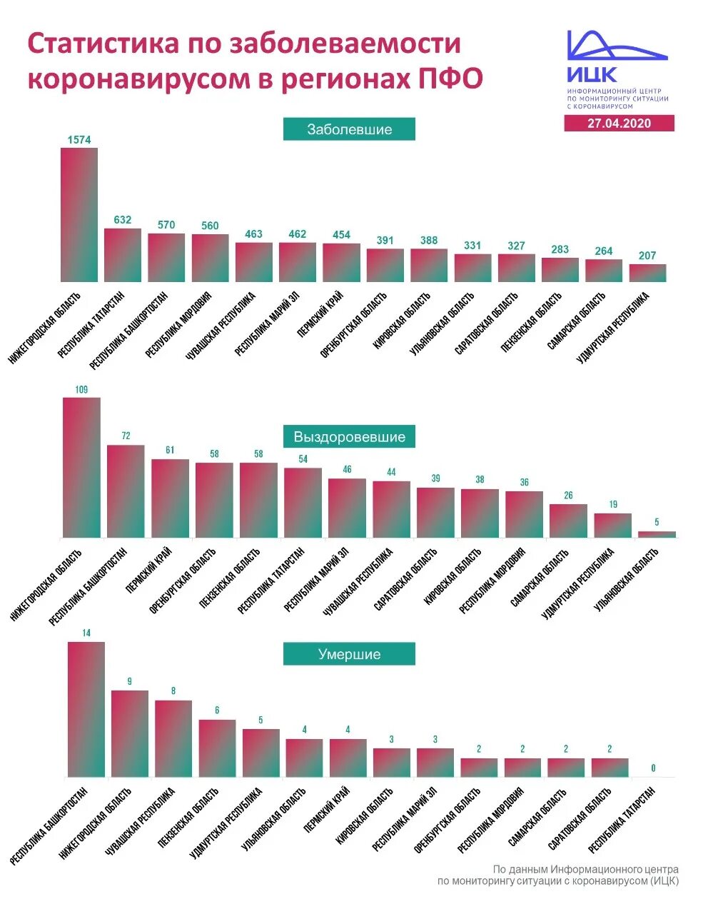 Регионы заболевших. Статистика коронавирусом в России. Коронавирус статистика в России. Статистика по коронавирусу в России. Статистика заболеваемости коронавируса.