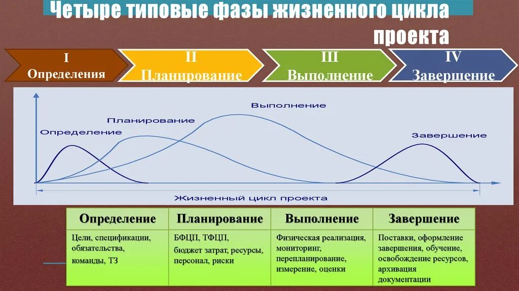 Функции жизненного цикла проекта. Фазы жизненного цикла. Фазы жизненного цикла проекта. Стадии жизненного цикла проекта. Стадии и фазы жизненного цикла проекта.