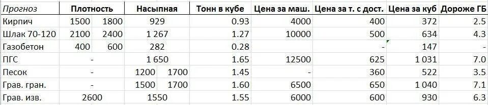 Сколько в 1 метре кубическом тонн щебня. 1м куб песка сколько тонн. Плотность гравия кг м3 таблица. 20 Тонн перевести м3 щебня. Сколько весит песок в кубе