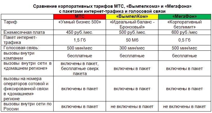 Сотовая связь сравнить