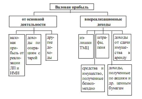 Получена прибыль от основной деятельности