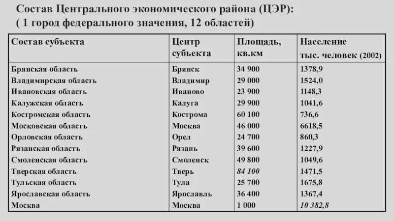 Самый большой экономический район россии по площади. Состав центрального экономического района. Этнический состав центрального экономического района. Центральный Эр состав. Центральный экономический район 12 областей.