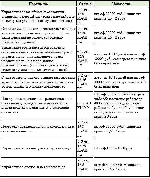 Лишение прав в алкогольной состояние