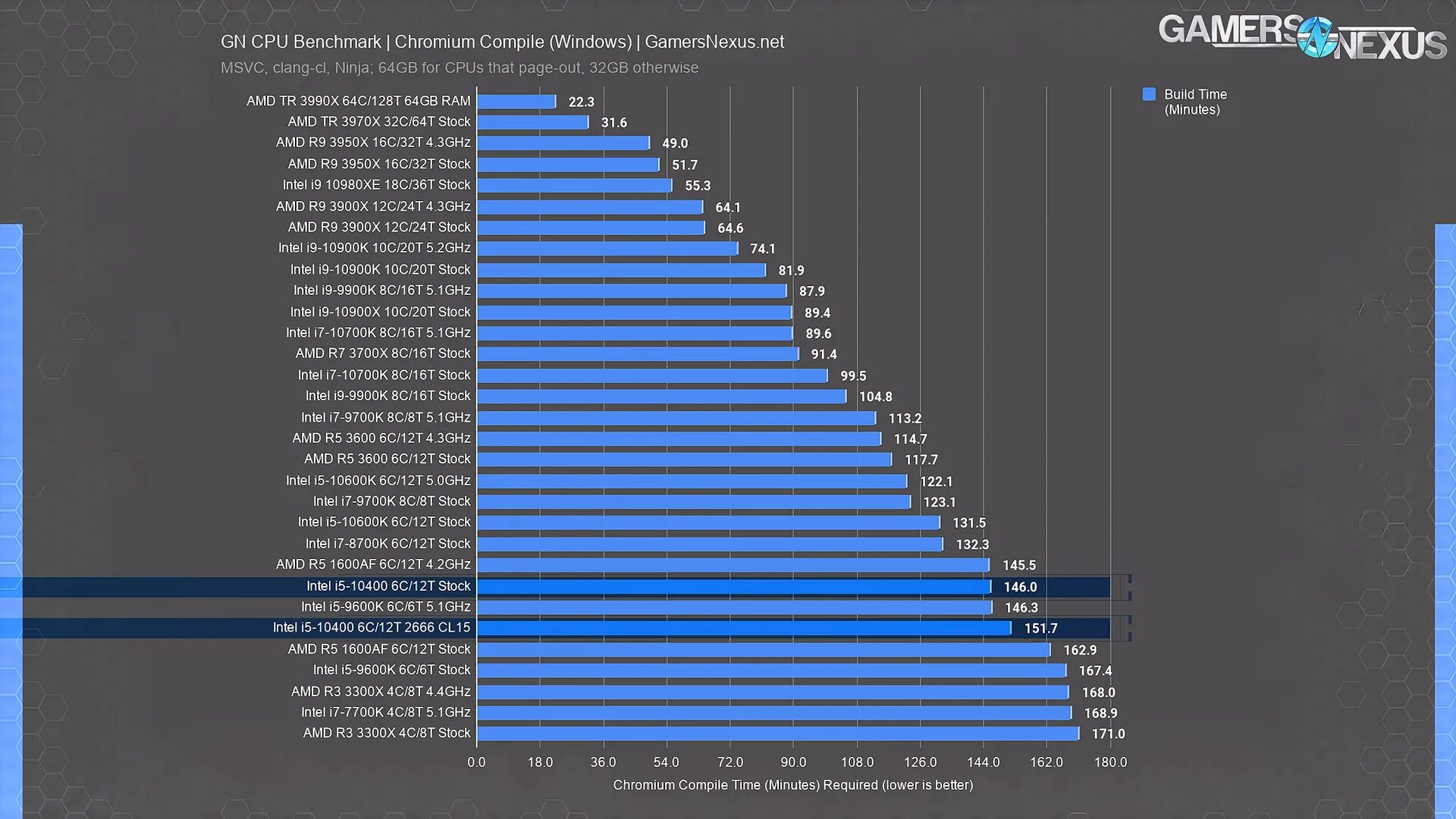 Производительность процессоров m1. Производительность процессора Intel Core i5. M1 процессор размер. Производительность процессоров Xeon e5 таблица.