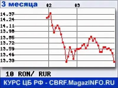 Российский рубль к лею