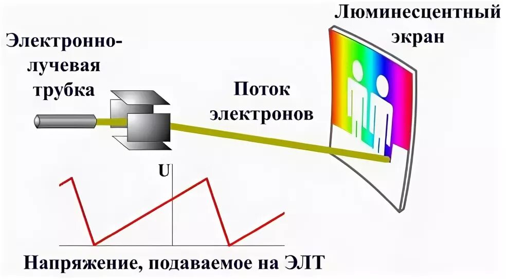 Использование мониторов на основе электронно лучевых трубок