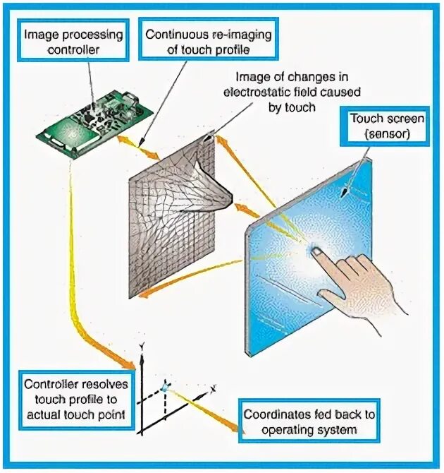 Huawei nova y90. How to be a girl. How how touch. Резистивный сенсорный дисплей. Мокрый сенсорный экран.