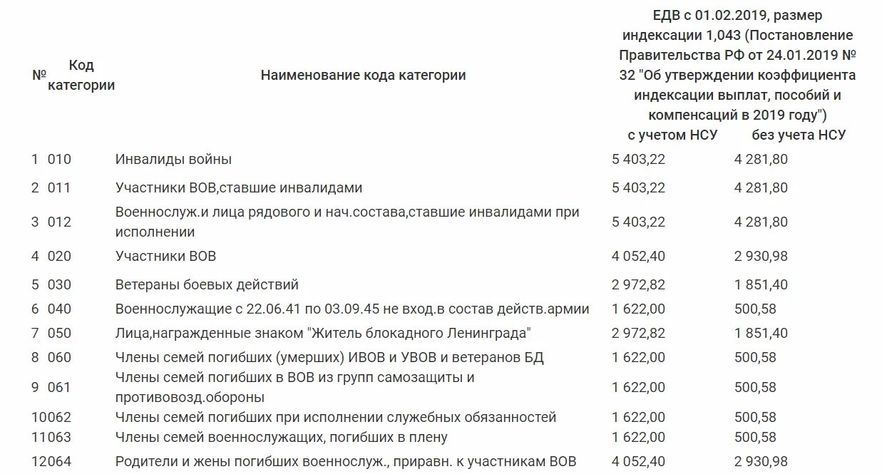 Какая надбавка инвалидам 1 группы. Размер ЕДВ. Размер ЕДВ ветеранам боевых действий. Размер выплаты ЕДВ инвалидам. Сумма ЕДВ для инвалидов 2 группы.